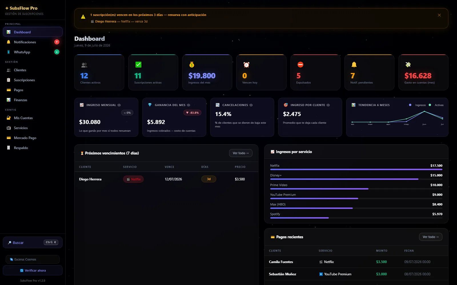 Dashboard de SubsFlow Pro con KPIs de clientes, ingresos y suscripciones activas